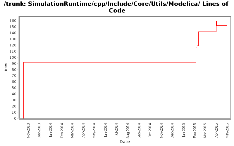 SimulationRuntime/cpp/Include/Core/Utils/Modelica/ Lines of Code