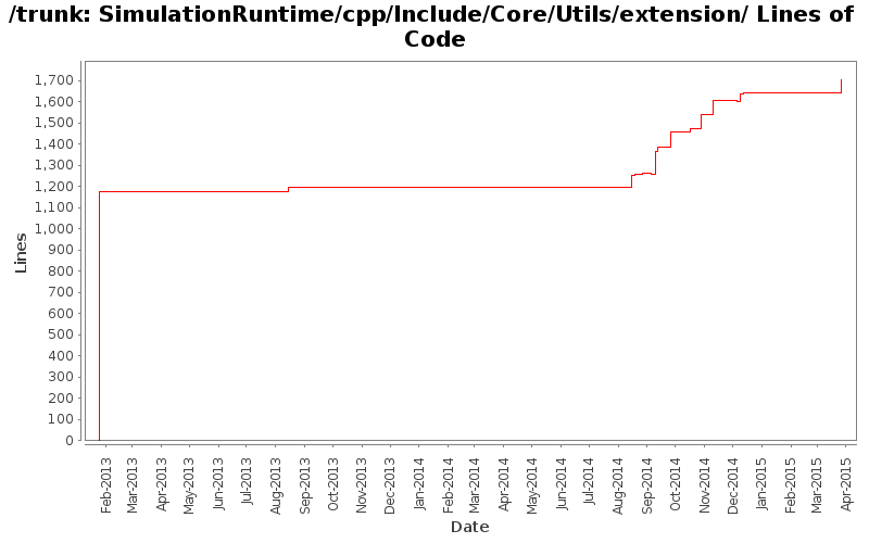 SimulationRuntime/cpp/Include/Core/Utils/extension/ Lines of Code