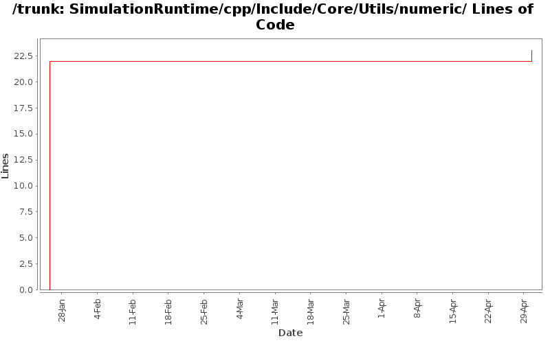 SimulationRuntime/cpp/Include/Core/Utils/numeric/ Lines of Code