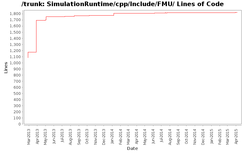 SimulationRuntime/cpp/Include/FMU/ Lines of Code