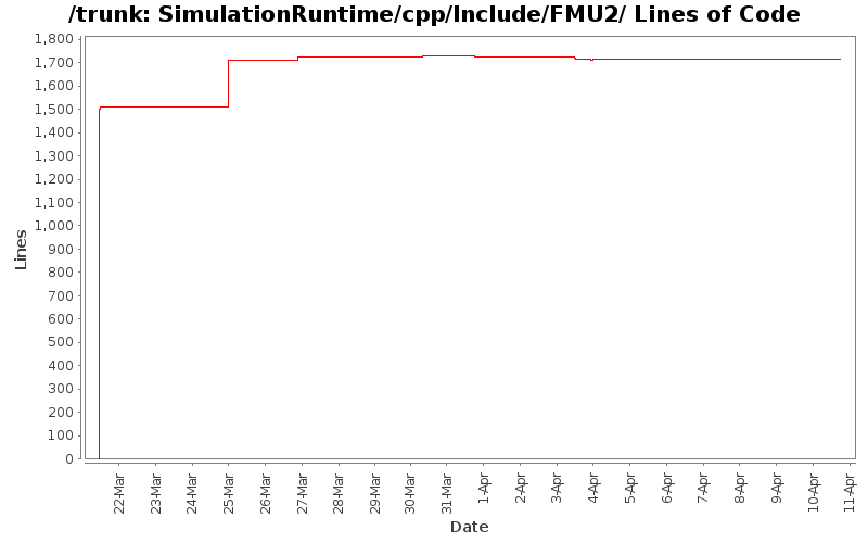 SimulationRuntime/cpp/Include/FMU2/ Lines of Code
