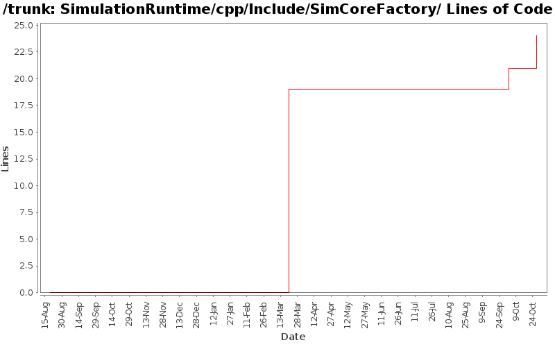 SimulationRuntime/cpp/Include/SimCoreFactory/ Lines of Code