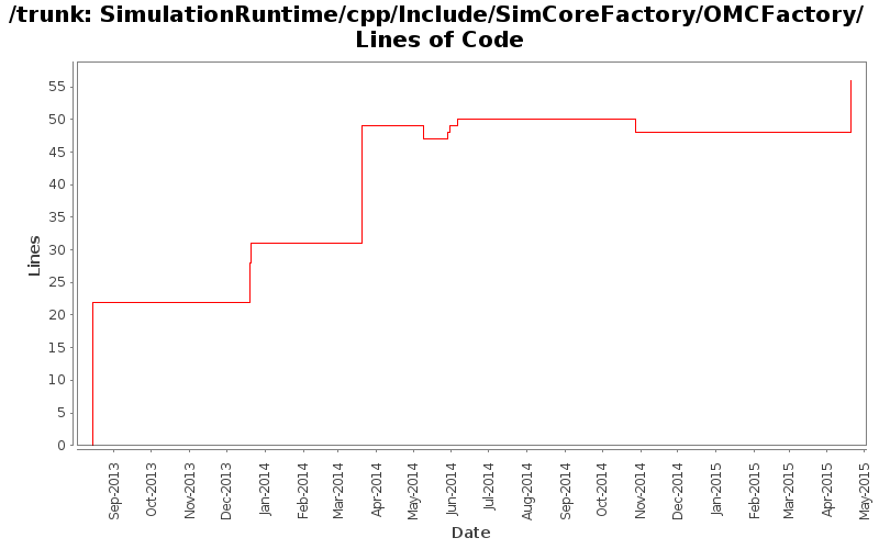 SimulationRuntime/cpp/Include/SimCoreFactory/OMCFactory/ Lines of Code