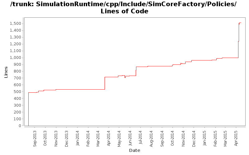 SimulationRuntime/cpp/Include/SimCoreFactory/Policies/ Lines of Code