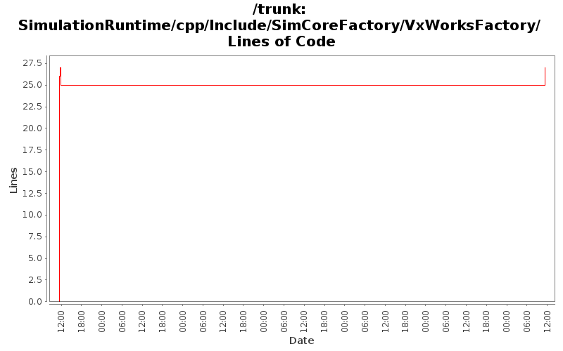 SimulationRuntime/cpp/Include/SimCoreFactory/VxWorksFactory/ Lines of Code