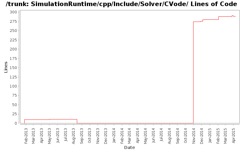 SimulationRuntime/cpp/Include/Solver/CVode/ Lines of Code