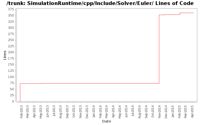 SimulationRuntime/cpp/Include/Solver/Euler/ Lines of Code