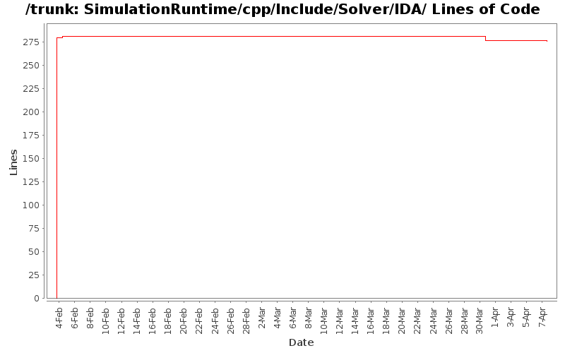 SimulationRuntime/cpp/Include/Solver/IDA/ Lines of Code