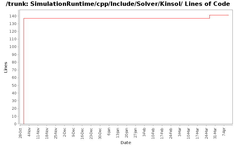 SimulationRuntime/cpp/Include/Solver/Kinsol/ Lines of Code