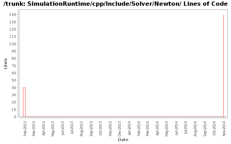 SimulationRuntime/cpp/Include/Solver/Newton/ Lines of Code