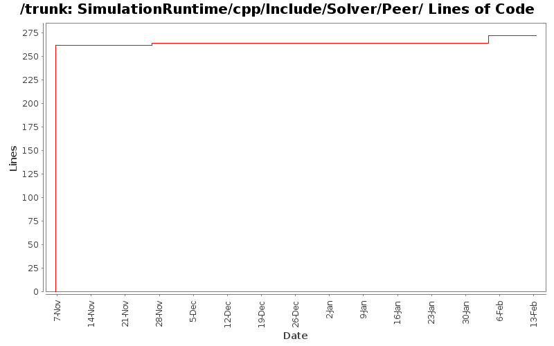 SimulationRuntime/cpp/Include/Solver/Peer/ Lines of Code