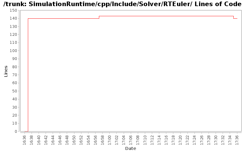 SimulationRuntime/cpp/Include/Solver/RTEuler/ Lines of Code