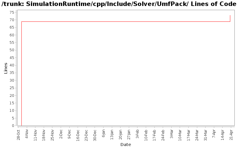 SimulationRuntime/cpp/Include/Solver/UmfPack/ Lines of Code