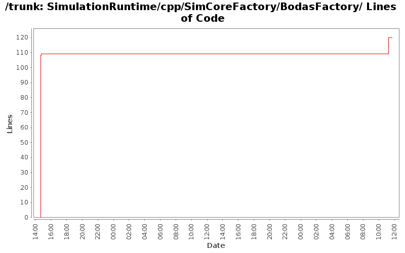 SimulationRuntime/cpp/SimCoreFactory/BodasFactory/ Lines of Code