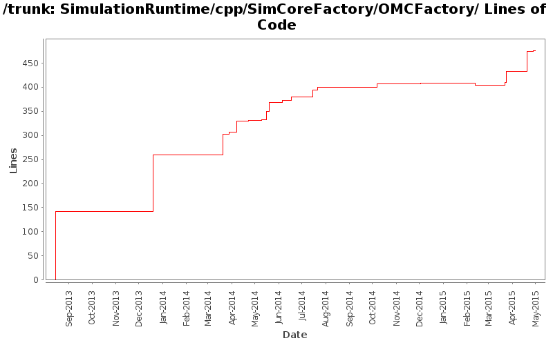 SimulationRuntime/cpp/SimCoreFactory/OMCFactory/ Lines of Code