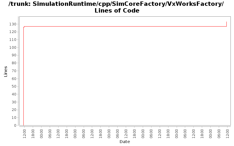 SimulationRuntime/cpp/SimCoreFactory/VxWorksFactory/ Lines of Code