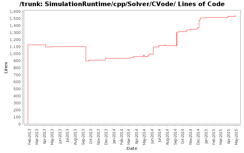 SimulationRuntime/cpp/Solver/CVode/ Lines of Code