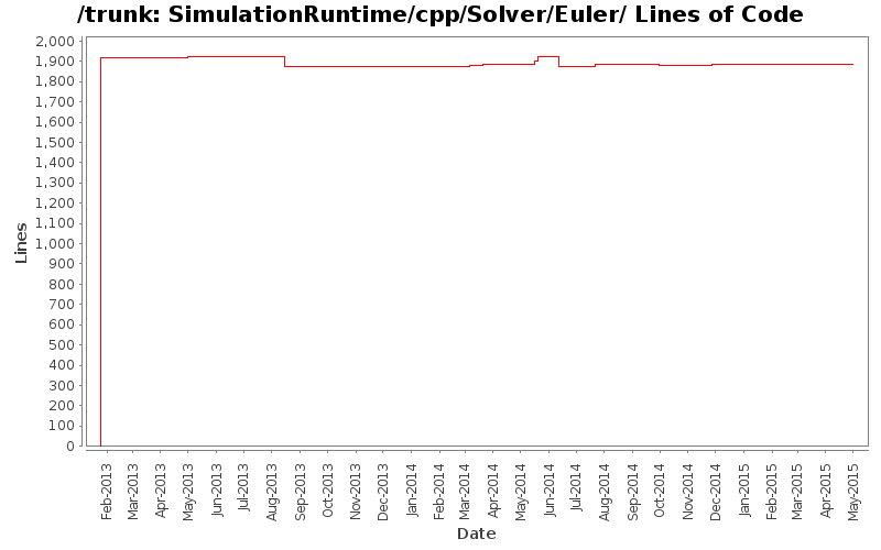 SimulationRuntime/cpp/Solver/Euler/ Lines of Code