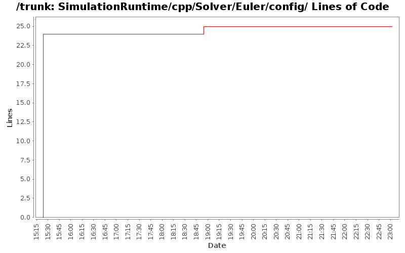 SimulationRuntime/cpp/Solver/Euler/config/ Lines of Code