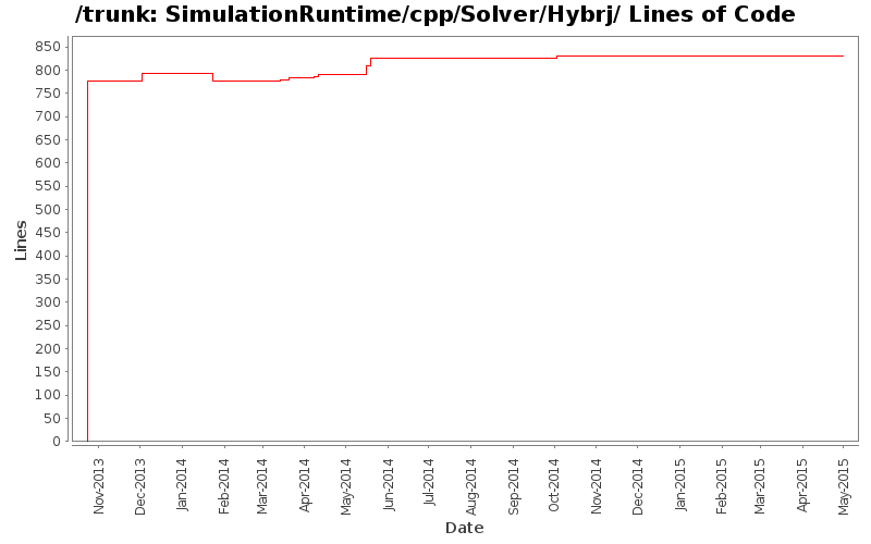SimulationRuntime/cpp/Solver/Hybrj/ Lines of Code