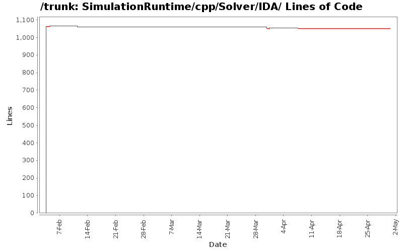 SimulationRuntime/cpp/Solver/IDA/ Lines of Code