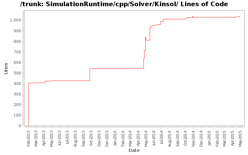 SimulationRuntime/cpp/Solver/Kinsol/ Lines of Code