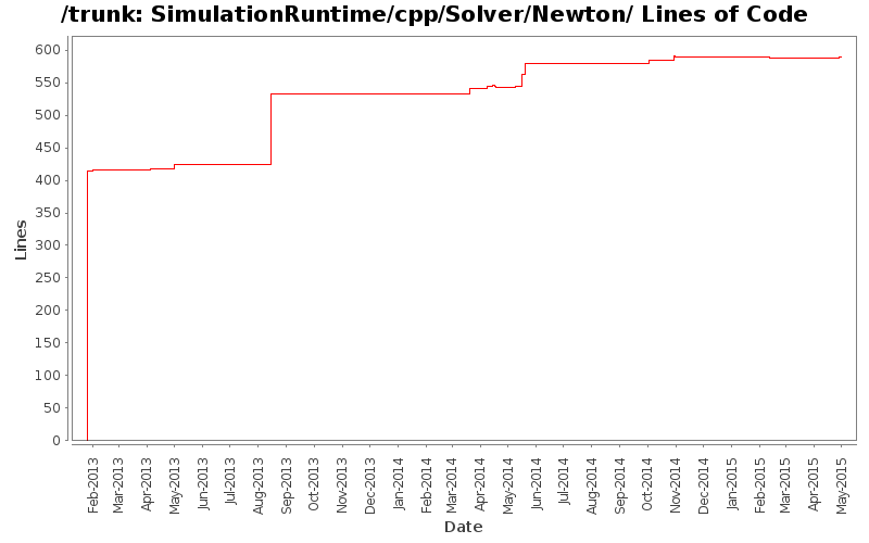 SimulationRuntime/cpp/Solver/Newton/ Lines of Code