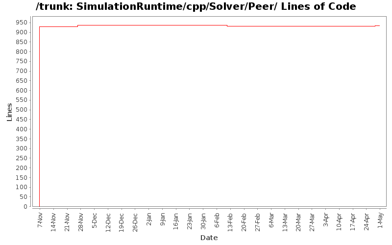 SimulationRuntime/cpp/Solver/Peer/ Lines of Code