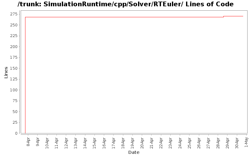 SimulationRuntime/cpp/Solver/RTEuler/ Lines of Code