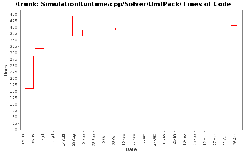 SimulationRuntime/cpp/Solver/UmfPack/ Lines of Code