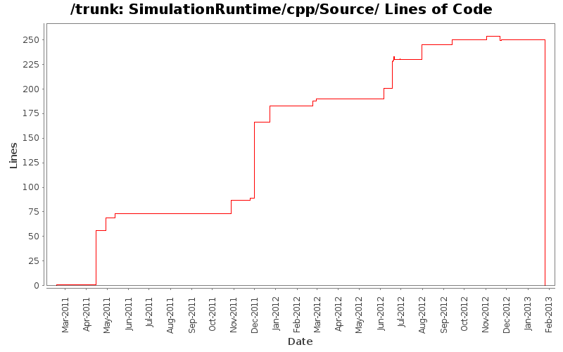 SimulationRuntime/cpp/Source/ Lines of Code