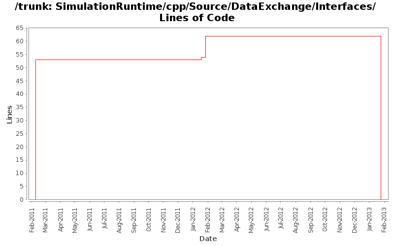 SimulationRuntime/cpp/Source/DataExchange/Interfaces/ Lines of Code