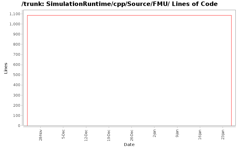SimulationRuntime/cpp/Source/FMU/ Lines of Code