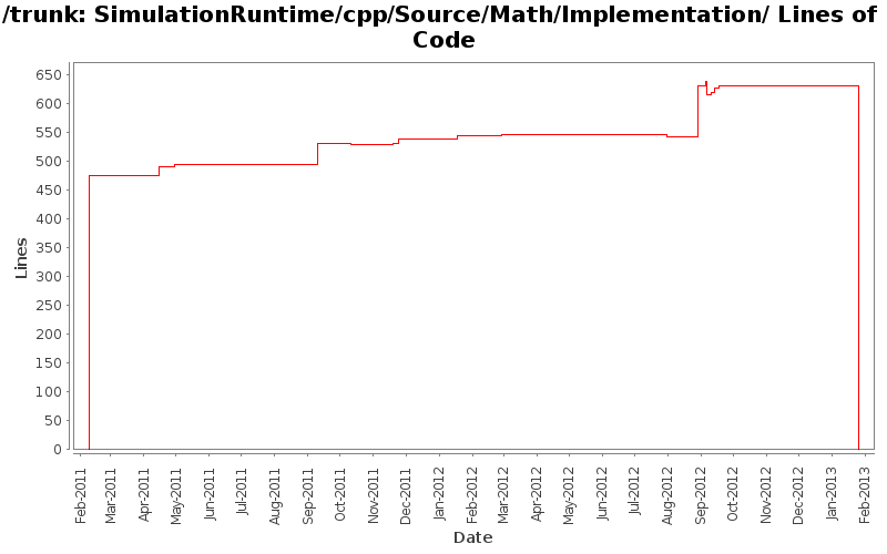 SimulationRuntime/cpp/Source/Math/Implementation/ Lines of Code