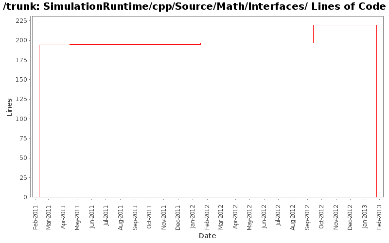 SimulationRuntime/cpp/Source/Math/Interfaces/ Lines of Code