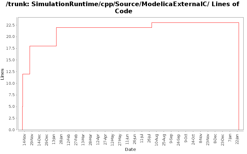 SimulationRuntime/cpp/Source/ModelicaExternalC/ Lines of Code