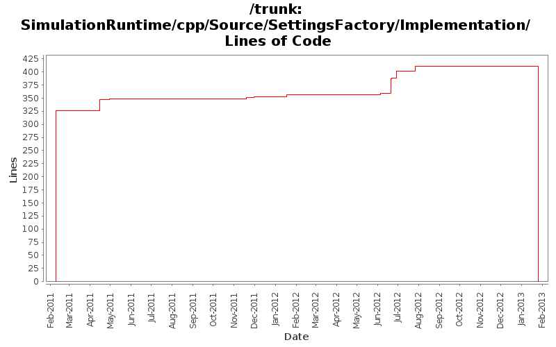 SimulationRuntime/cpp/Source/SettingsFactory/Implementation/ Lines of Code