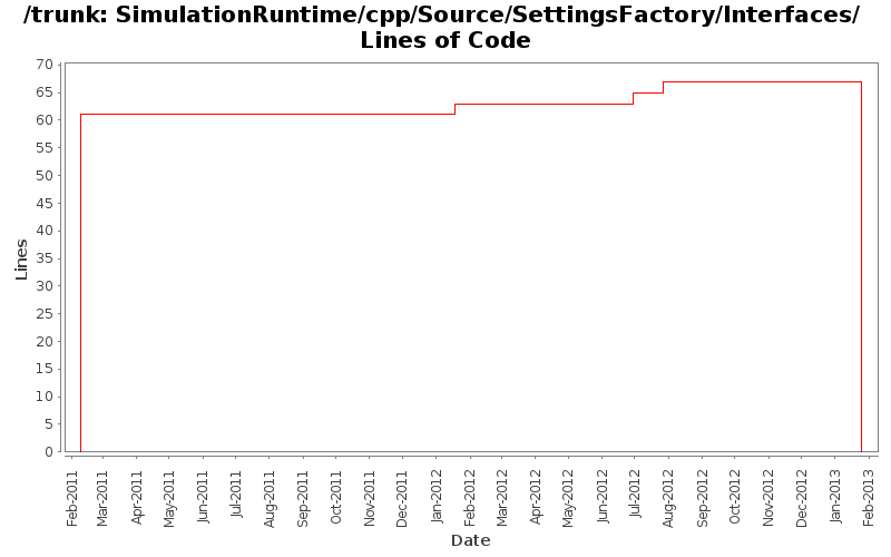 SimulationRuntime/cpp/Source/SettingsFactory/Interfaces/ Lines of Code