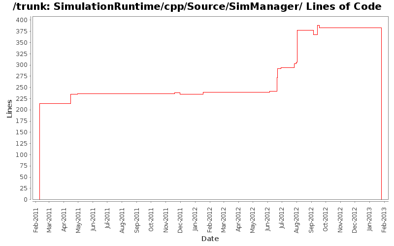 SimulationRuntime/cpp/Source/SimManager/ Lines of Code