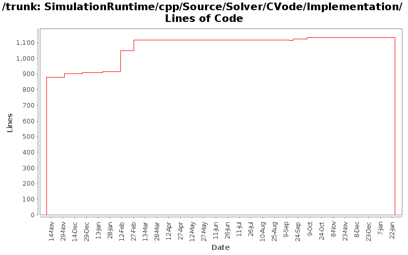SimulationRuntime/cpp/Source/Solver/CVode/Implementation/ Lines of Code
