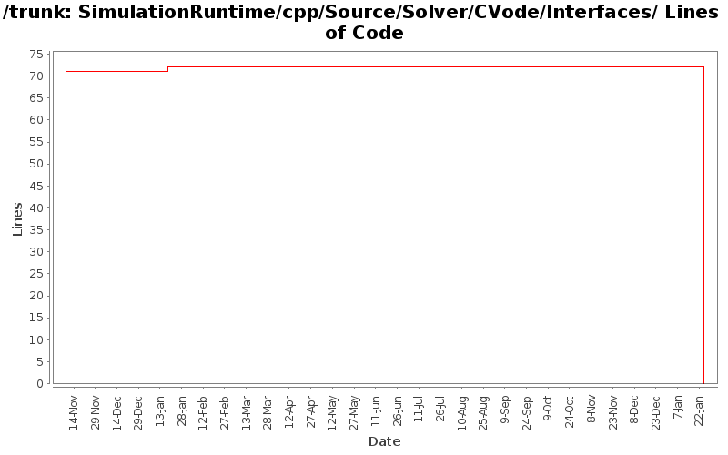 SimulationRuntime/cpp/Source/Solver/CVode/Interfaces/ Lines of Code