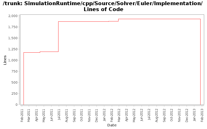SimulationRuntime/cpp/Source/Solver/Euler/Implementation/ Lines of Code