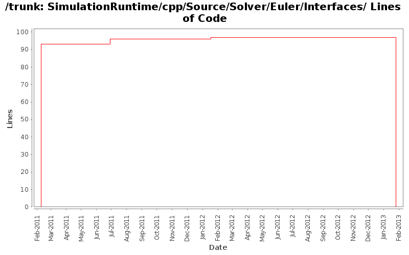 SimulationRuntime/cpp/Source/Solver/Euler/Interfaces/ Lines of Code