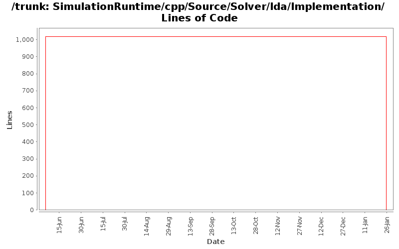 SimulationRuntime/cpp/Source/Solver/Ida/Implementation/ Lines of Code