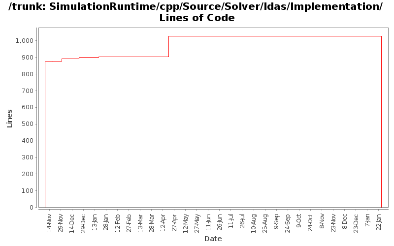 SimulationRuntime/cpp/Source/Solver/Idas/Implementation/ Lines of Code