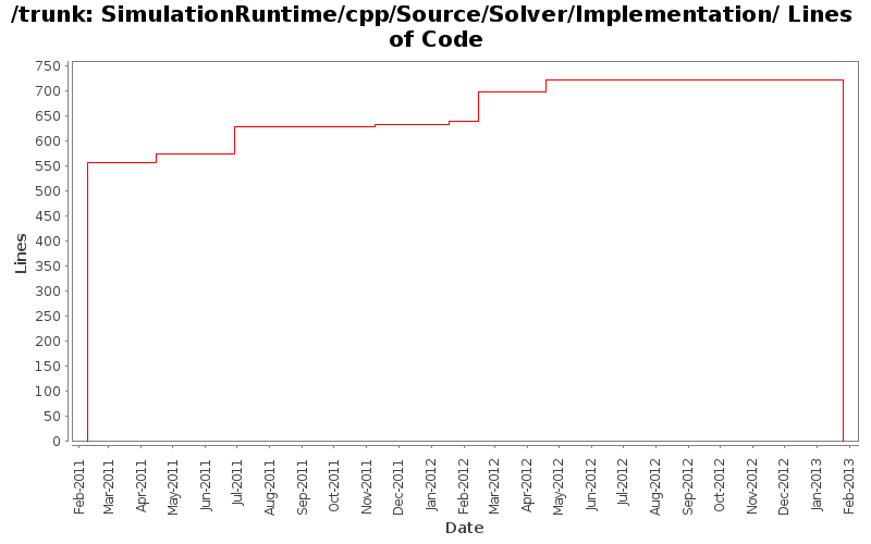 SimulationRuntime/cpp/Source/Solver/Implementation/ Lines of Code
