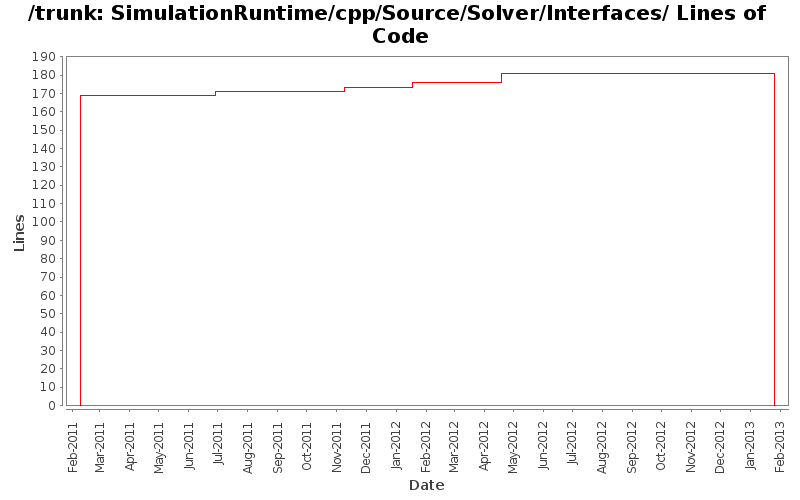 SimulationRuntime/cpp/Source/Solver/Interfaces/ Lines of Code