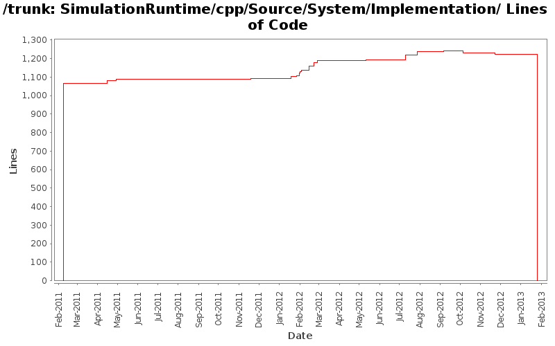 SimulationRuntime/cpp/Source/System/Implementation/ Lines of Code