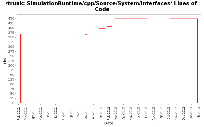 SimulationRuntime/cpp/Source/System/Interfaces/ Lines of Code