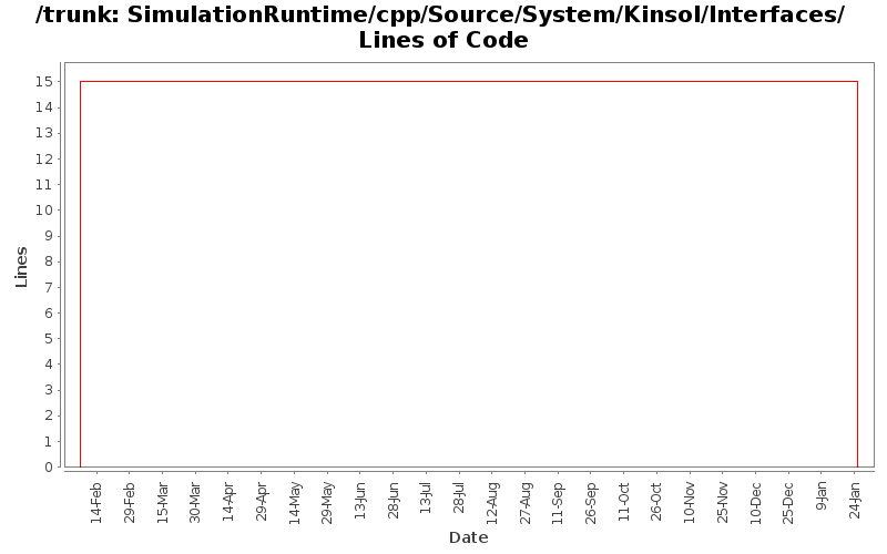 SimulationRuntime/cpp/Source/System/Kinsol/Interfaces/ Lines of Code